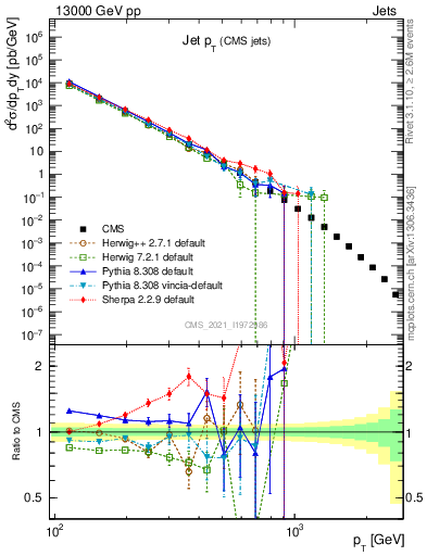 Plot of j.pt in 13000 GeV pp collisions