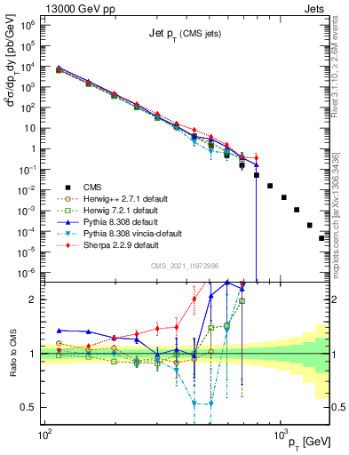 Plot of j.pt in 13000 GeV pp collisions