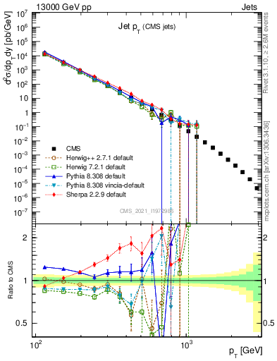 Plot of j.pt in 13000 GeV pp collisions