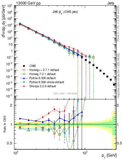 Plot of j.pt in 13000 GeV pp collisions