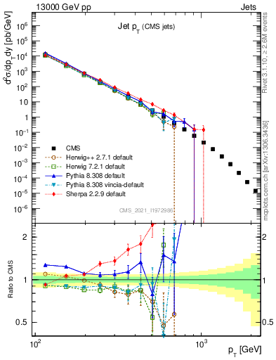 Plot of j.pt in 13000 GeV pp collisions