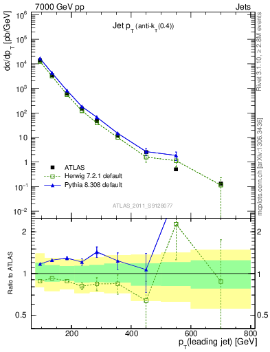 Plot of j.pt in 7000 GeV pp collisions