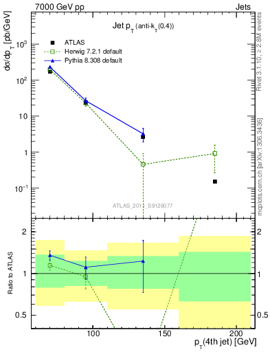 Plot of j.pt in 7000 GeV pp collisions
