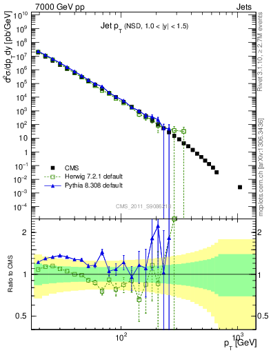 Plot of j.pt in 7000 GeV pp collisions