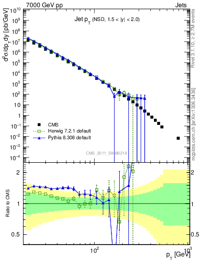 Plot of j.pt in 7000 GeV pp collisions