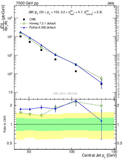 Plot of j.pt in 7000 GeV pp collisions