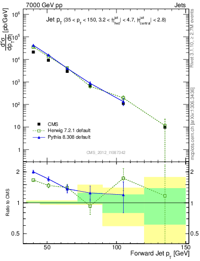 Plot of j.pt in 7000 GeV pp collisions