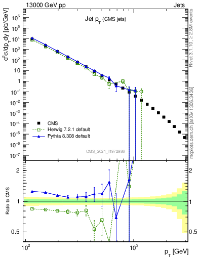Plot of j.pt in 13000 GeV pp collisions