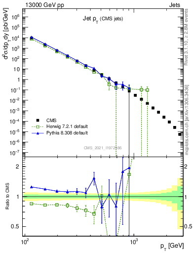 Plot of j.pt in 13000 GeV pp collisions