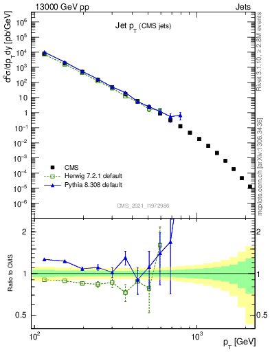 Plot of j.pt in 13000 GeV pp collisions