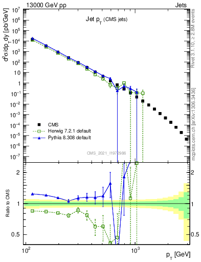 Plot of j.pt in 13000 GeV pp collisions