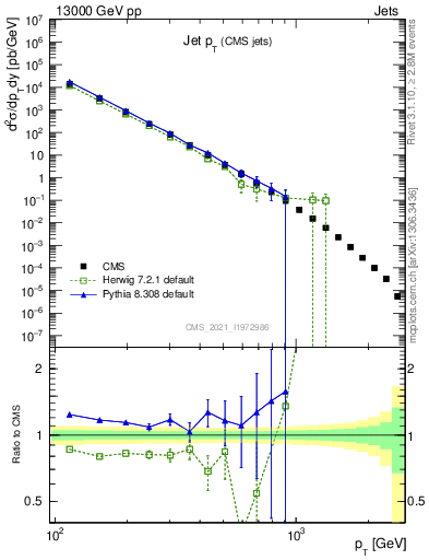 Plot of j.pt in 13000 GeV pp collisions