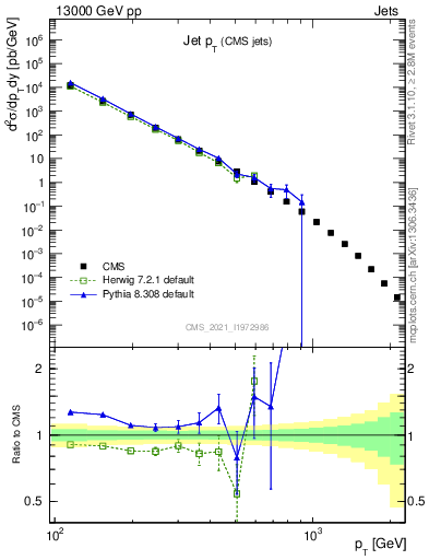 Plot of j.pt in 13000 GeV pp collisions