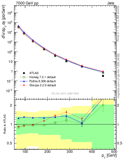 Plot of j.pt in 7000 GeV pp collisions