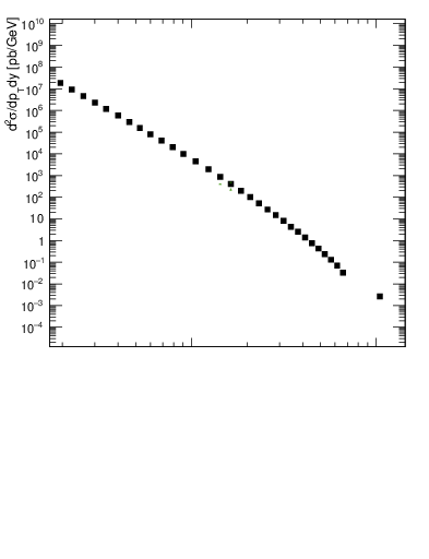 Plot of j.pt in 7000 GeV pp collisions
