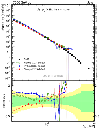 Plot of j.pt in 7000 GeV pp collisions