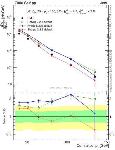 Plot of j.pt in 7000 GeV pp collisions
