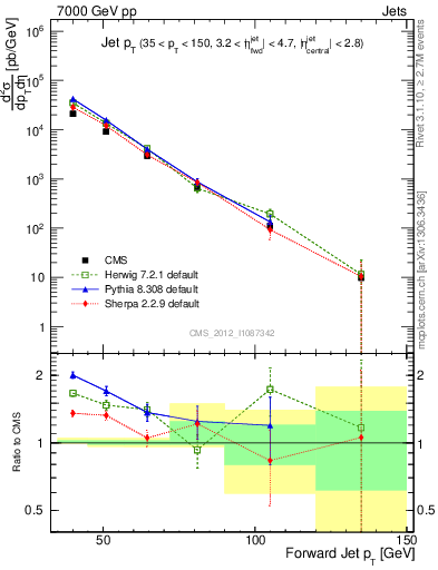 Plot of j.pt in 7000 GeV pp collisions