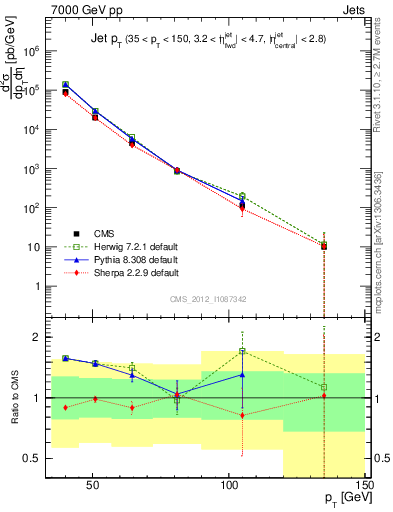 Plot of j.pt in 7000 GeV pp collisions