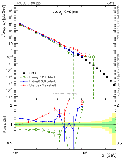 Plot of j.pt in 13000 GeV pp collisions
