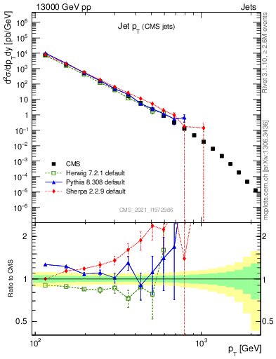 Plot of j.pt in 13000 GeV pp collisions