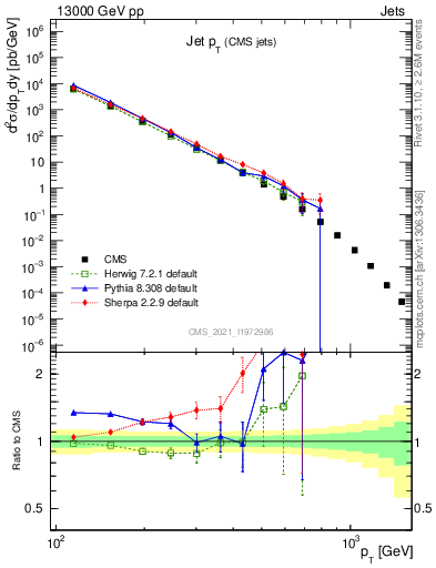 Plot of j.pt in 13000 GeV pp collisions