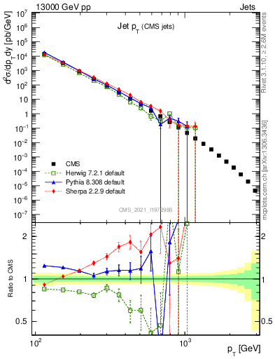Plot of j.pt in 13000 GeV pp collisions