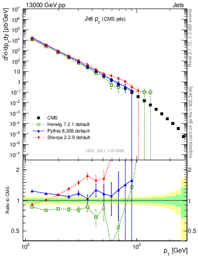 Plot of j.pt in 13000 GeV pp collisions