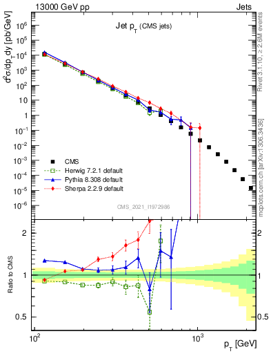 Plot of j.pt in 13000 GeV pp collisions