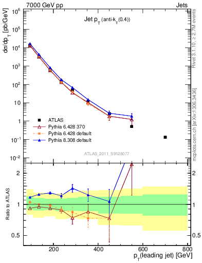Plot of j.pt in 7000 GeV pp collisions