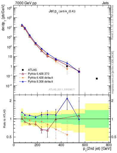 Plot of j.pt in 7000 GeV pp collisions