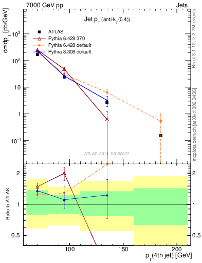 Plot of j.pt in 7000 GeV pp collisions