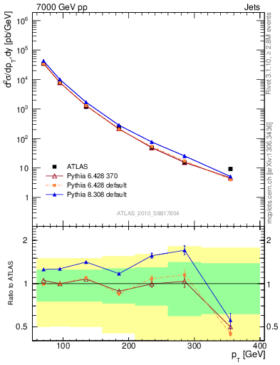 Plot of j.pt in 7000 GeV pp collisions