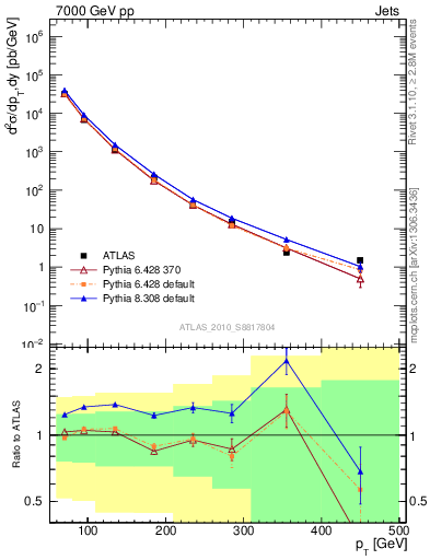 Plot of j.pt in 7000 GeV pp collisions