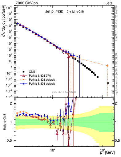 Plot of j.pt in 7000 GeV pp collisions