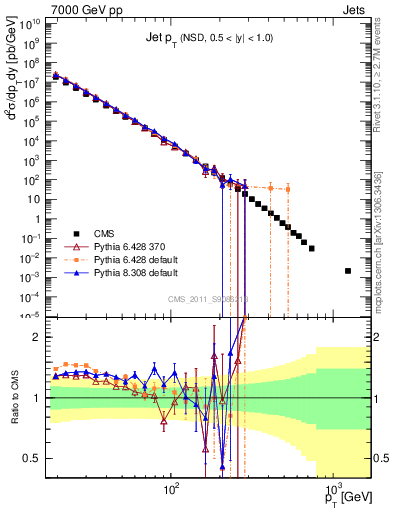 Plot of j.pt in 7000 GeV pp collisions