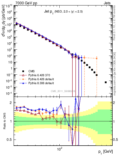 Plot of j.pt in 7000 GeV pp collisions