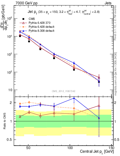 Plot of j.pt in 7000 GeV pp collisions