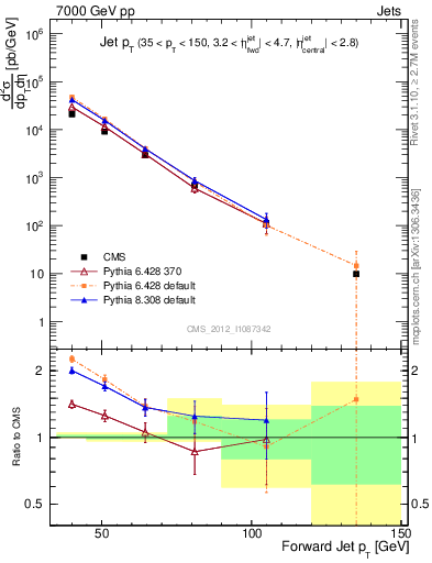 Plot of j.pt in 7000 GeV pp collisions