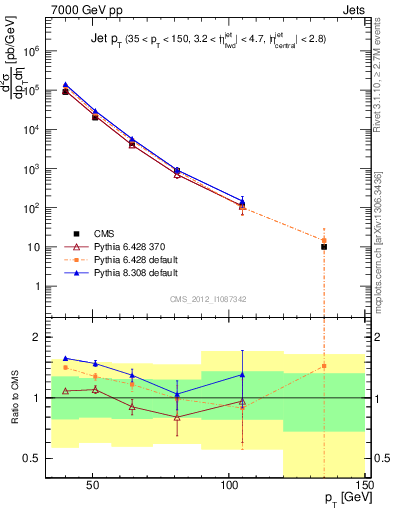 Plot of j.pt in 7000 GeV pp collisions