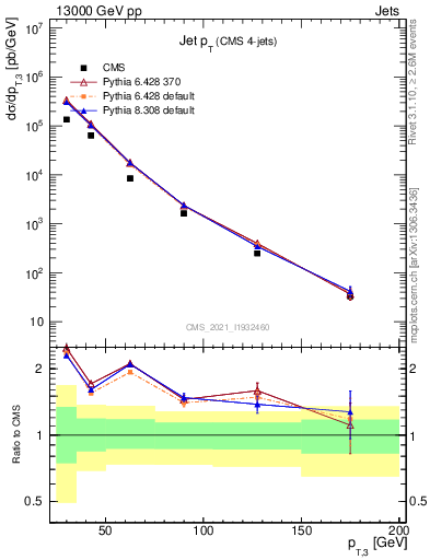 Plot of j.pt in 13000 GeV pp collisions
