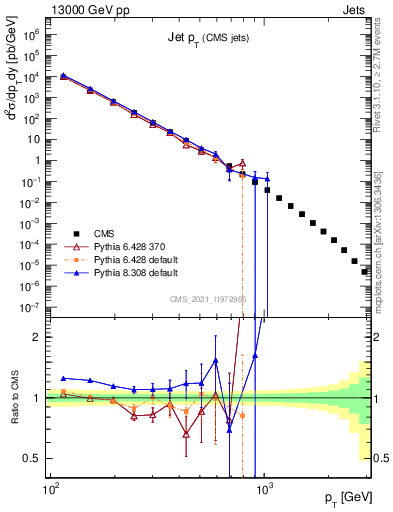 Plot of j.pt in 13000 GeV pp collisions