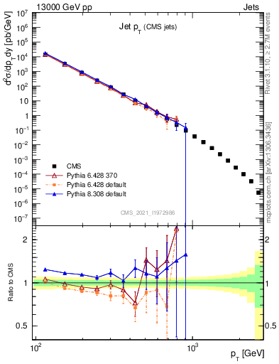 Plot of j.pt in 13000 GeV pp collisions