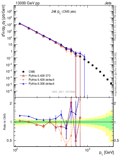 Plot of j.pt in 13000 GeV pp collisions
