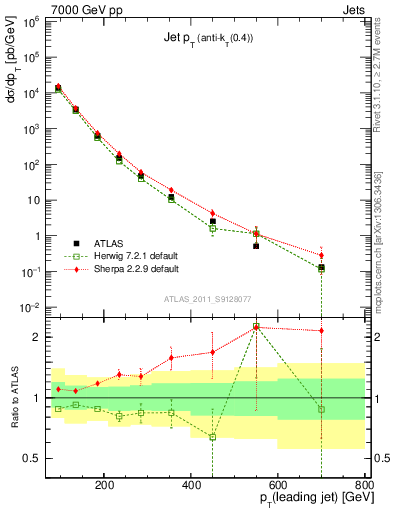 Plot of j.pt in 7000 GeV pp collisions