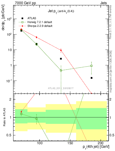 Plot of j.pt in 7000 GeV pp collisions