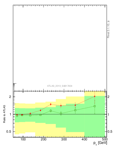 Plot of j.pt in 7000 GeV pp collisions