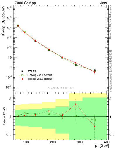 Plot of j.pt in 7000 GeV pp collisions