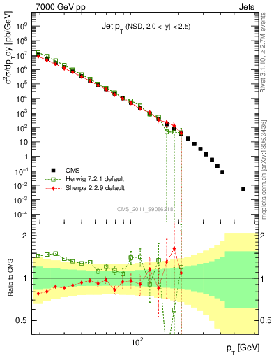 Plot of j.pt in 7000 GeV pp collisions