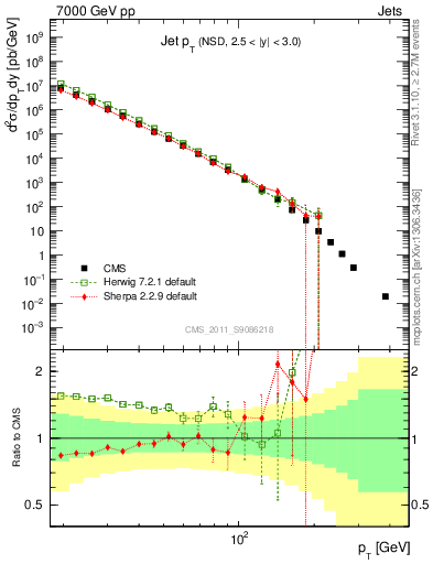 Plot of j.pt in 7000 GeV pp collisions